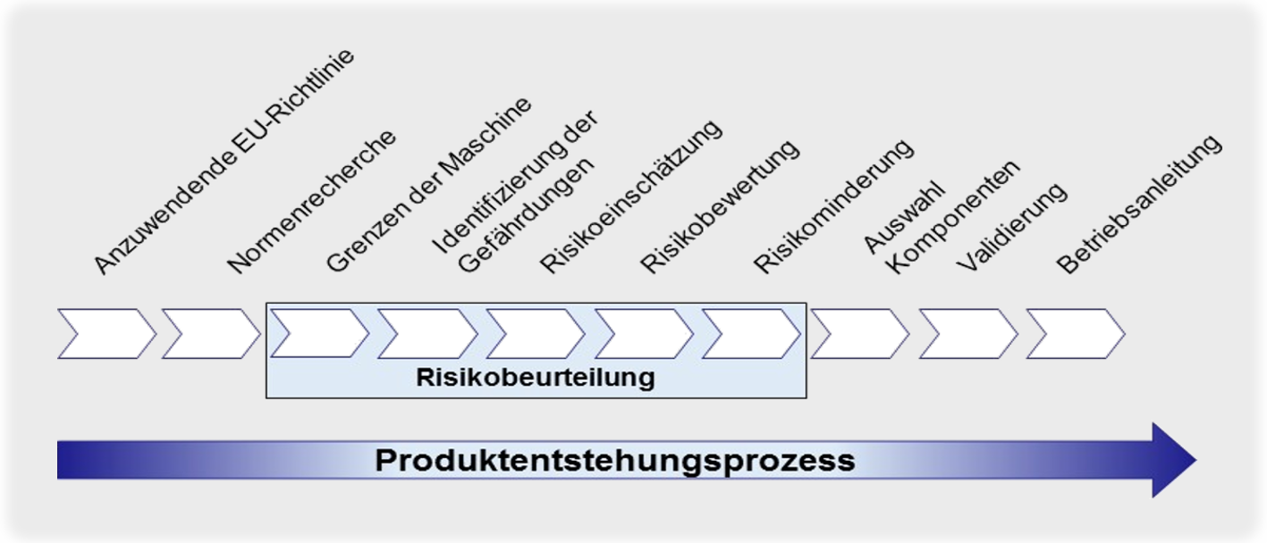 CE-Prozess